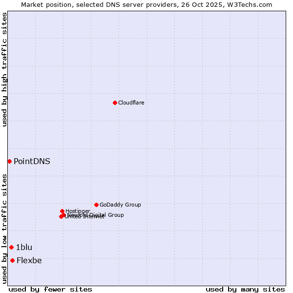 Market position of Flexbe vs. 1blu vs. PointDNS