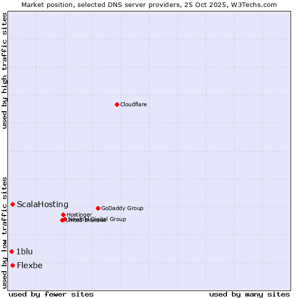 Market position of ScalaHosting vs. Flexbe vs. 1blu