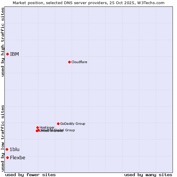 Market position of IBM vs. Flexbe vs. 1blu