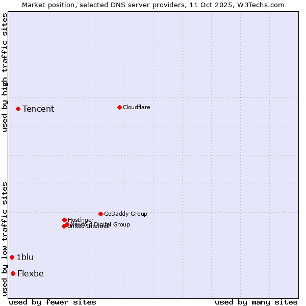 Market position of Tencent vs. Flexbe vs. 1blu
