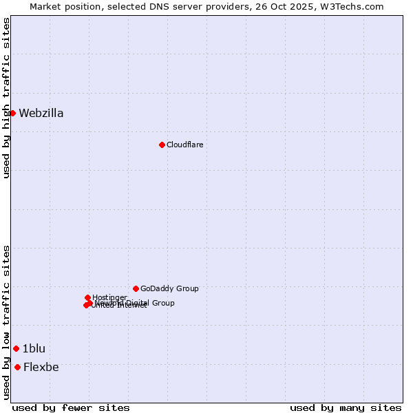Market position of Flexbe vs. 1blu vs. Webzilla