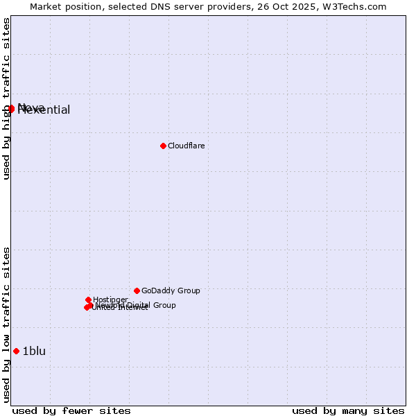 Market position of 1blu vs. Flexential vs. Nova