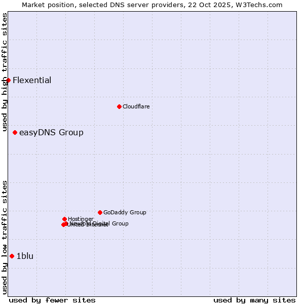Market position of easyDNS Group vs. 1blu vs. Flexential