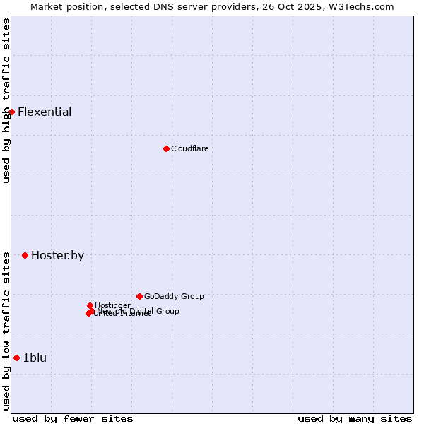 Market position of Hoster.by vs. 1blu vs. Flexential