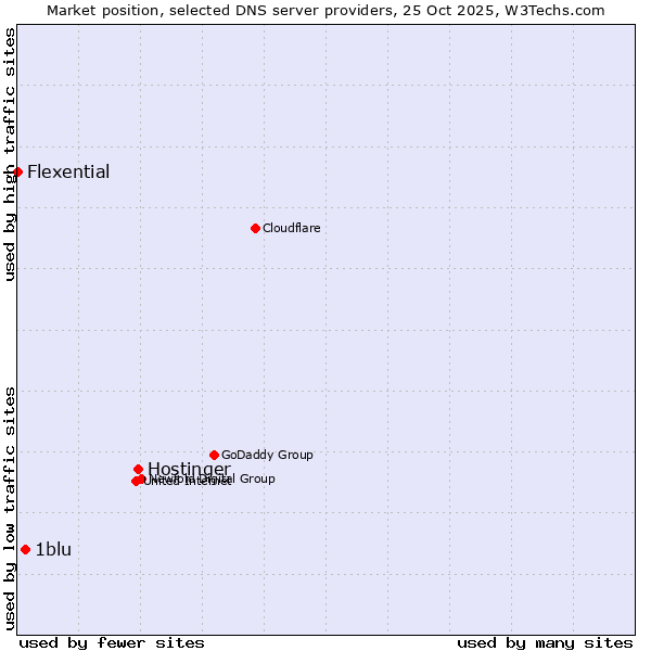 Market position of Hostinger vs. 1blu vs. Flexential