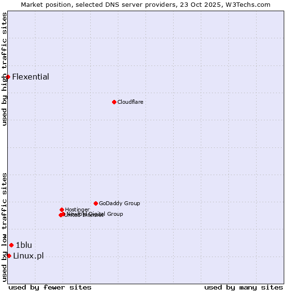 Market position of 1blu vs. Linux.pl vs. Flexential