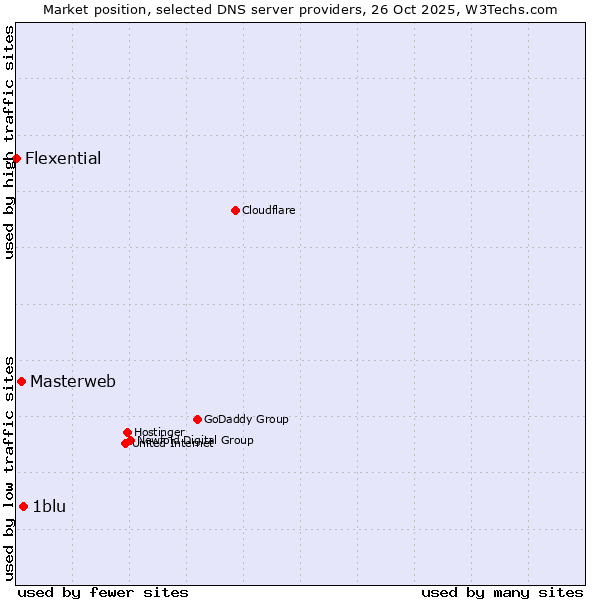 Market position of 1blu vs. Masterweb vs. Flexential