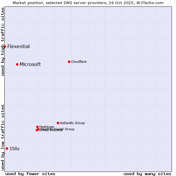 Market position of Microsoft vs. 1blu vs. Flexential