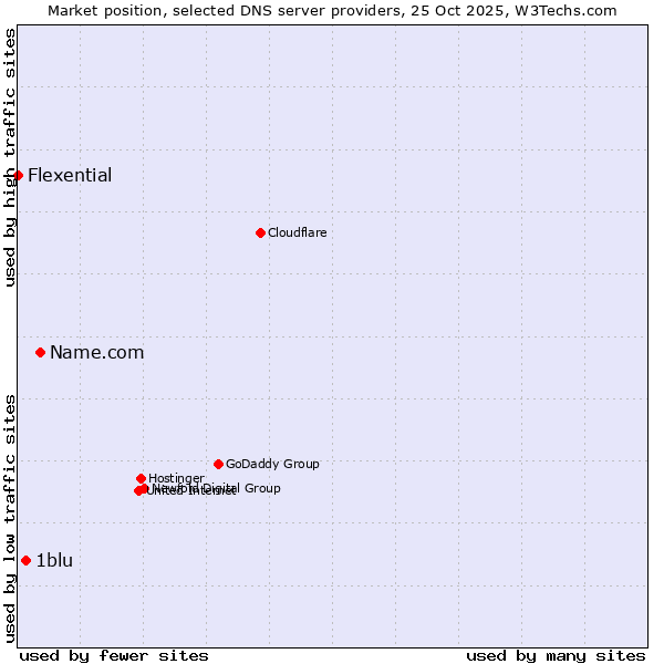 Market position of Name.com vs. 1blu vs. Flexential