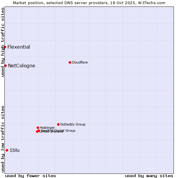 Market position of 1blu vs. NetCologne vs. Flexential