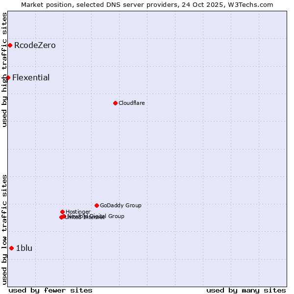 Market position of 1blu vs. RcodeZero vs. Flexential