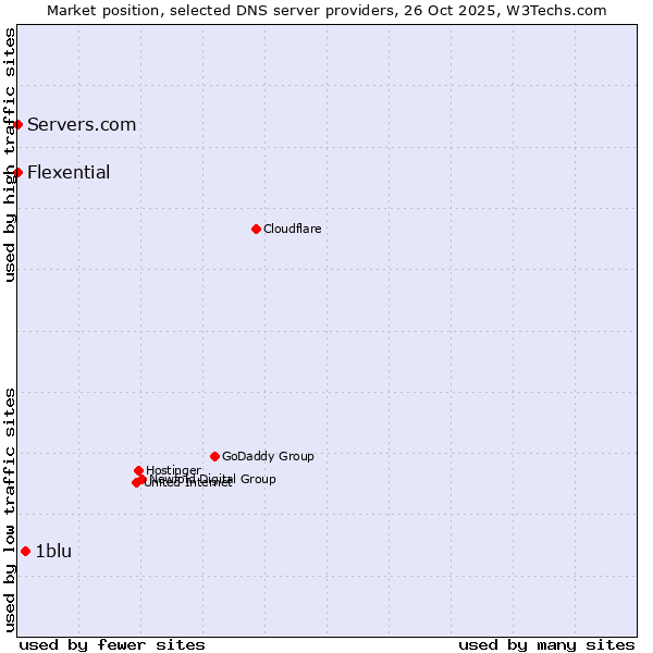Market position of 1blu vs. Servers.com vs. Flexential