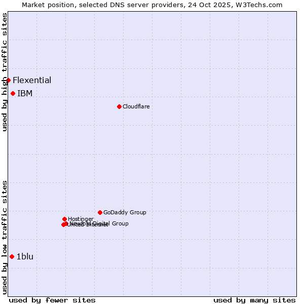 Market position of IBM vs. 1blu vs. Flexential