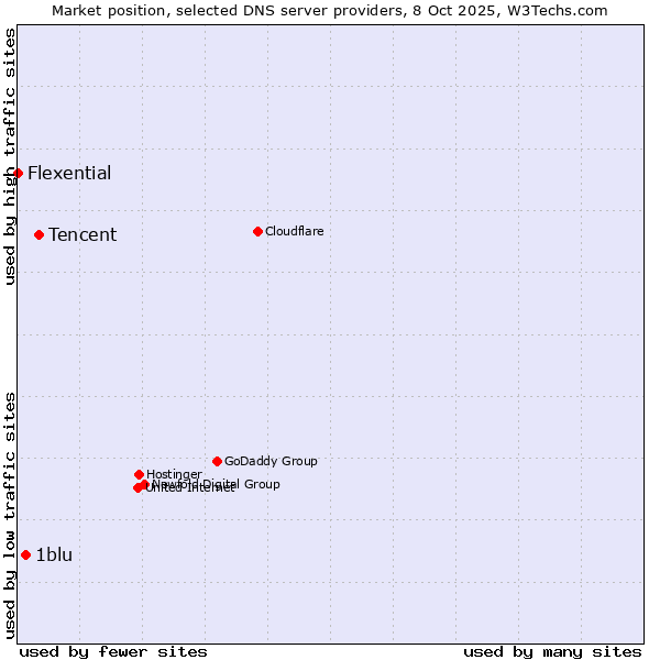 Market position of Tencent vs. 1blu vs. Flexential