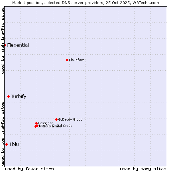 Market position of Turbify vs. 1blu vs. Flexential