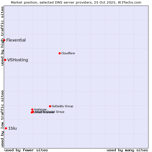 Market position of 1blu vs. VSHosting vs. Flexential