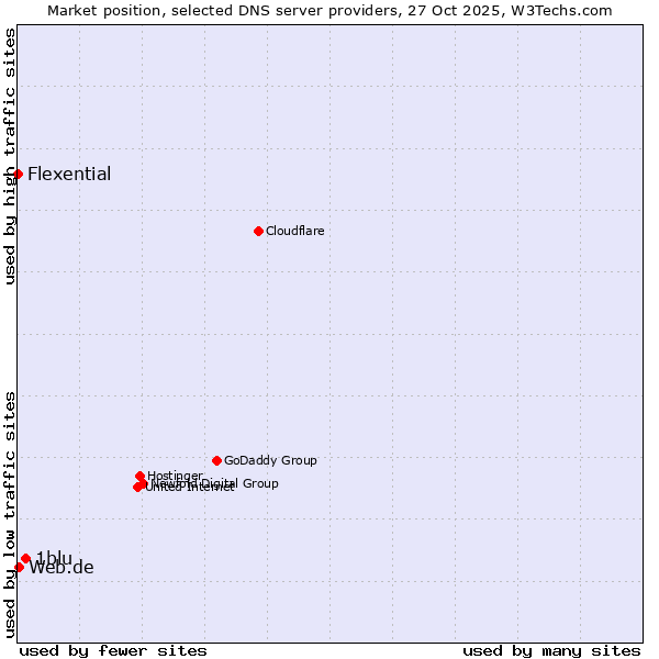 Market position of 1blu vs. Web.de vs. Flexential