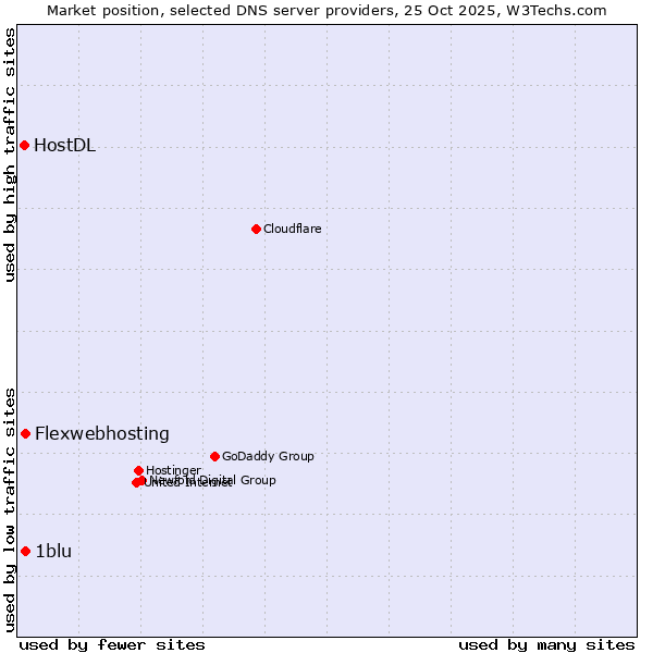Market position of 1blu vs. Flexwebhosting vs. HostDL