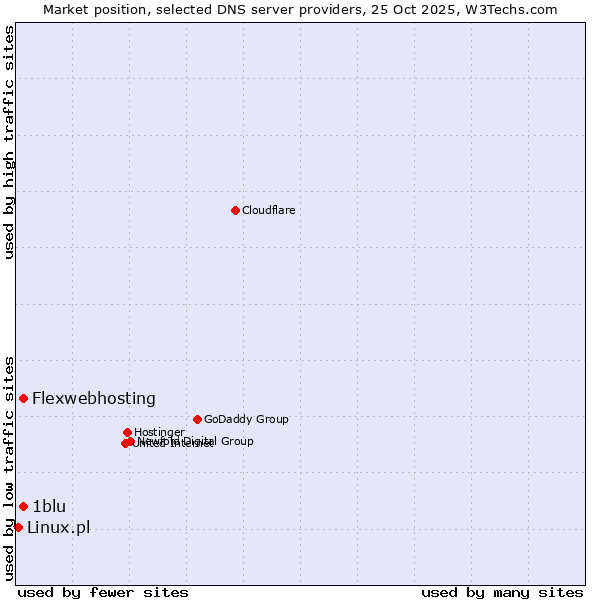Market position of 1blu vs. Flexwebhosting vs. Linux.pl