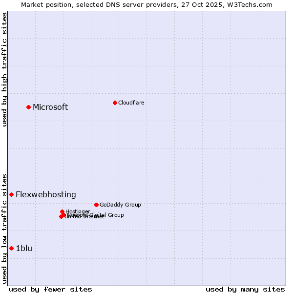 Market position of Microsoft vs. 1blu vs. Flexwebhosting