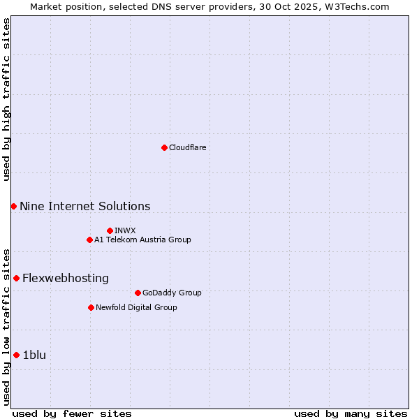 Market position of 1blu vs. Flexwebhosting vs. Nine Internet Solutions