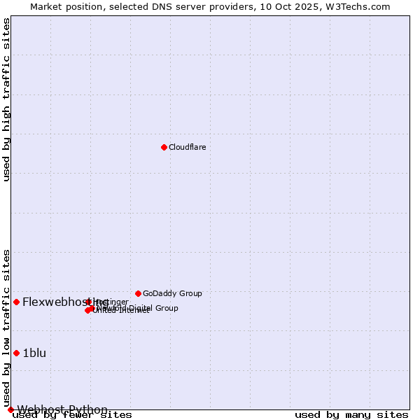Market position of 1blu vs. Flexwebhosting vs. Webhost Python