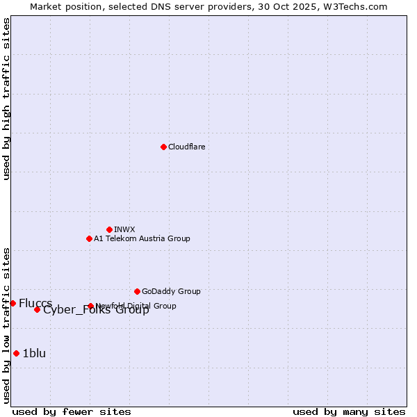 Market position of Cyber_Folks Group vs. 1blu vs. Fluccs