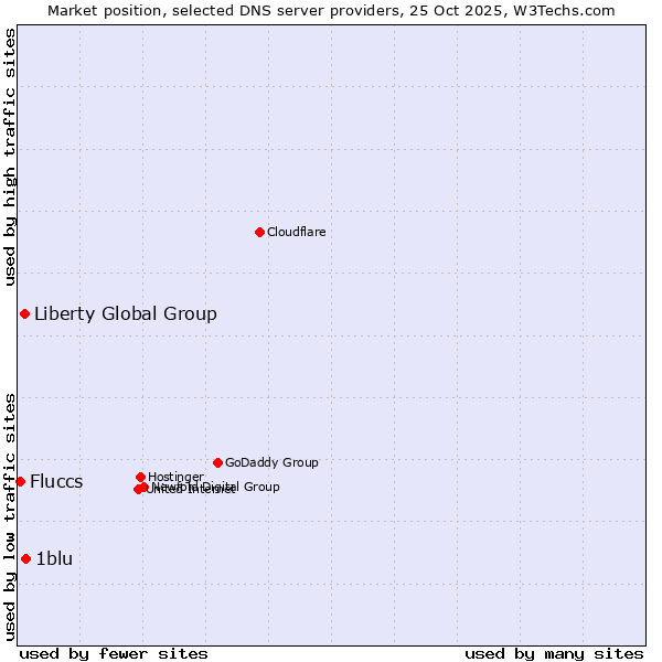 Market position of 1blu vs. Liberty Global Group vs. Fluccs