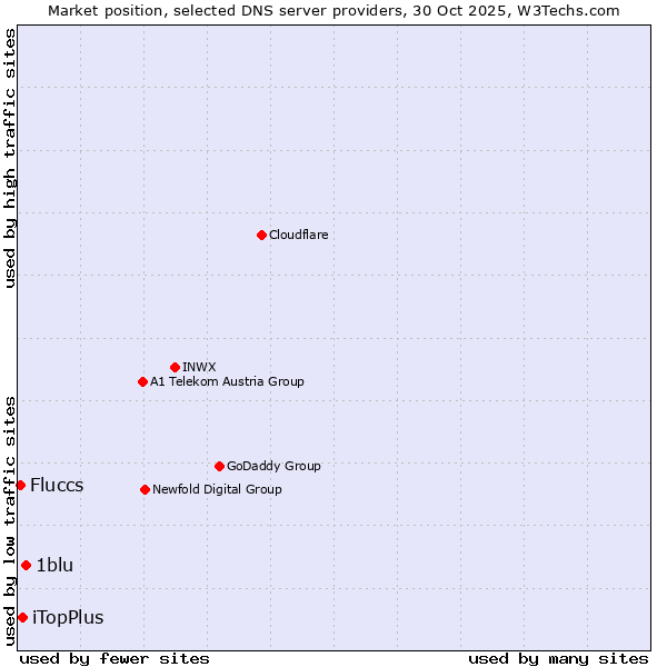Market position of 1blu vs. iTopPlus vs. Fluccs