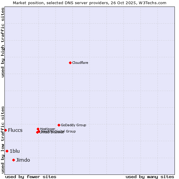 Market position of Jimdo vs. 1blu vs. Fluccs