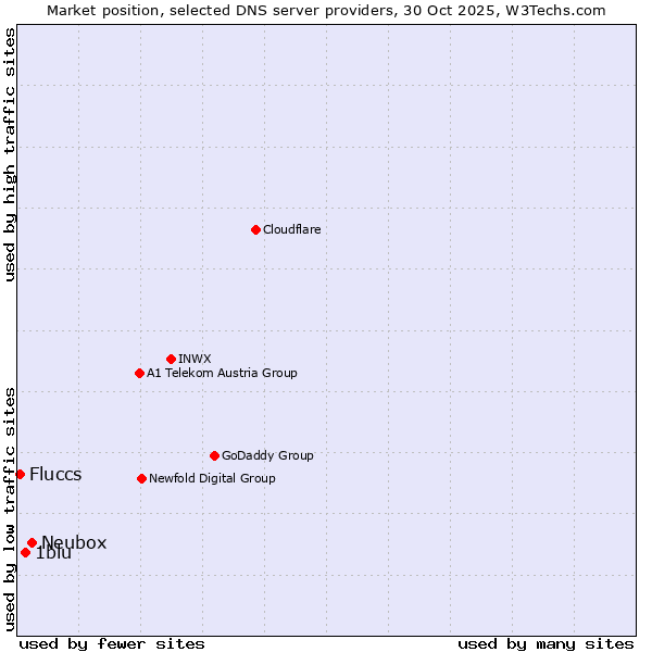 Market position of Neubox vs. 1blu vs. Fluccs