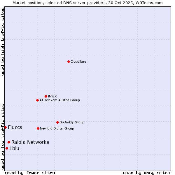 Market position of Raiola Networks vs. 1blu vs. Fluccs
