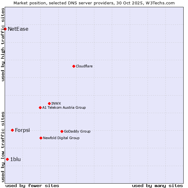 Market position of Forpsi vs. 1blu vs. NetEase