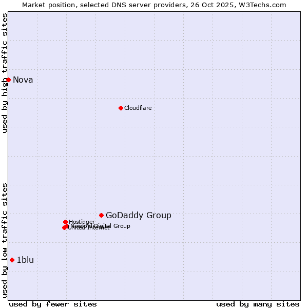 Market position of GoDaddy Group vs. 1blu vs. Nova