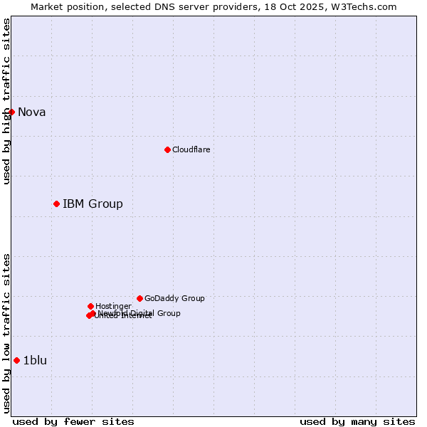 Market position of IBM Group vs. 1blu vs. Nova