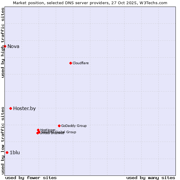 Market position of Hoster.by vs. 1blu vs. Nova