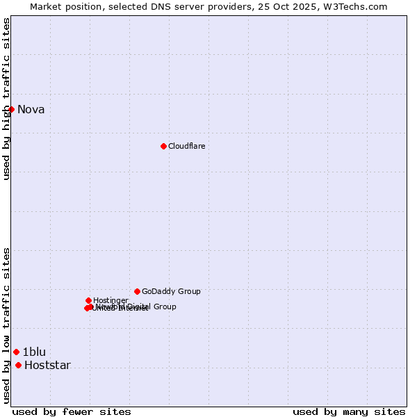Market position of Hoststar vs. 1blu vs. Nova