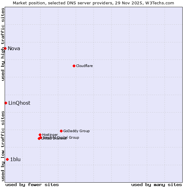 Market position of 1blu vs. LinQhost vs. Nova