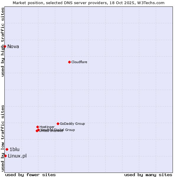 Market position of 1blu vs. Linux.pl vs. Nova