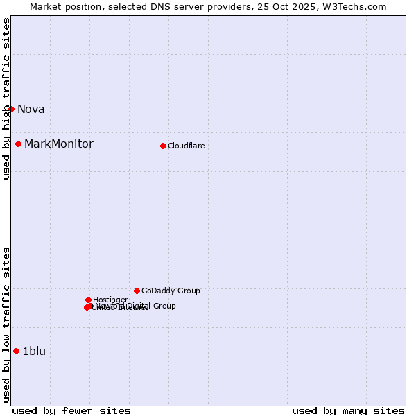 Market position of MarkMonitor vs. 1blu vs. Nova
