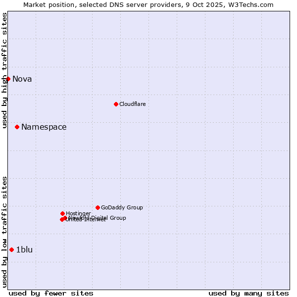 Market position of Namespace vs. 1blu vs. Nova