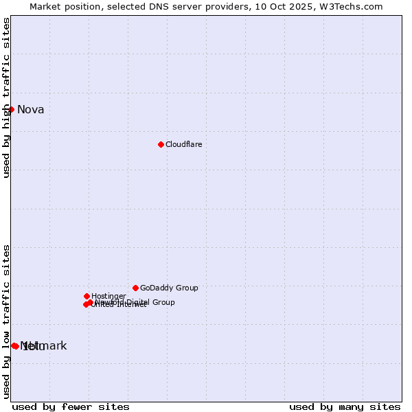 Market position of 1blu vs. Netmark vs. Nova
