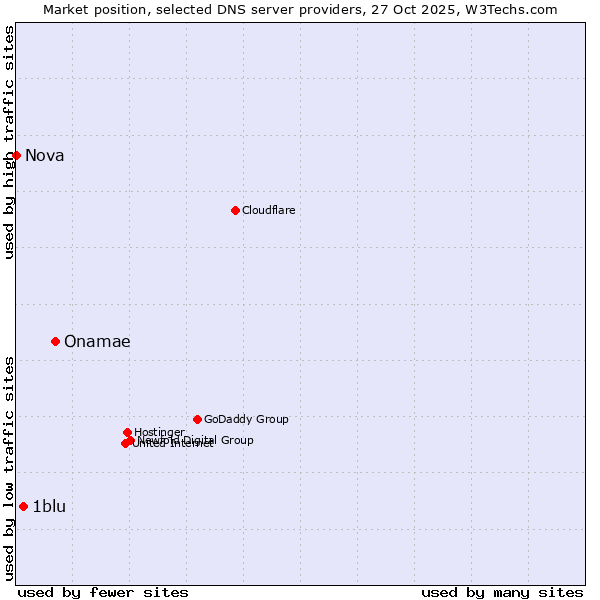 Market position of Onamae vs. 1blu vs. Nova