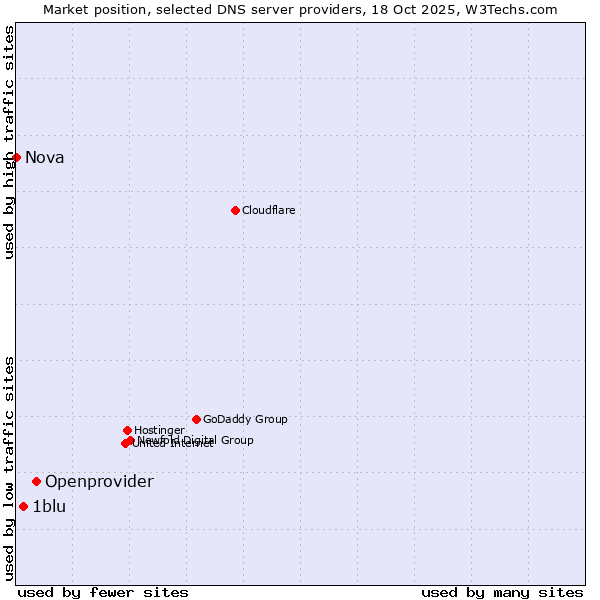 Market position of Openprovider vs. 1blu vs. Nova