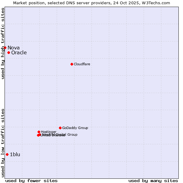 Market position of Oracle vs. 1blu vs. Nova