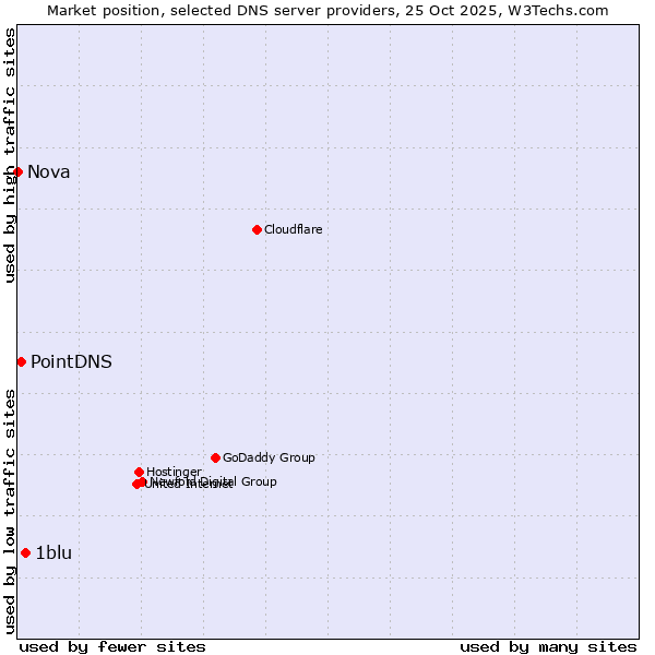 Market position of 1blu vs. PointDNS vs. Nova