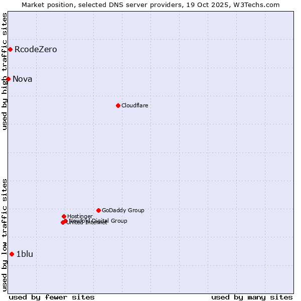 Market position of 1blu vs. RcodeZero vs. Nova