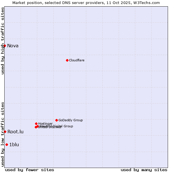 Market position of 1blu vs. Root.lu vs. Nova