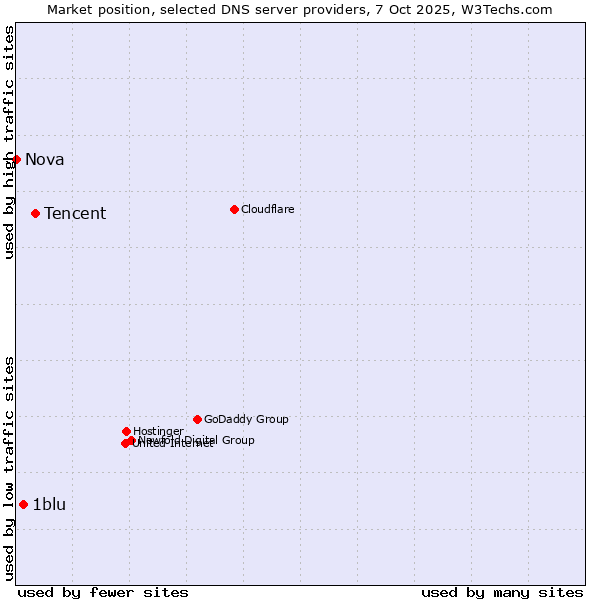 Market position of Tencent vs. 1blu vs. Nova