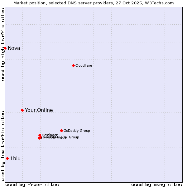 Market position of Your.Online vs. 1blu vs. Nova